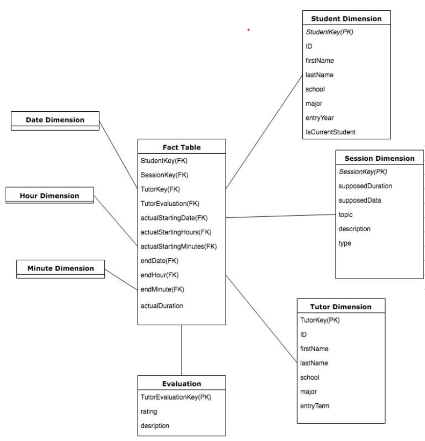 Kudos: Data Warehouse