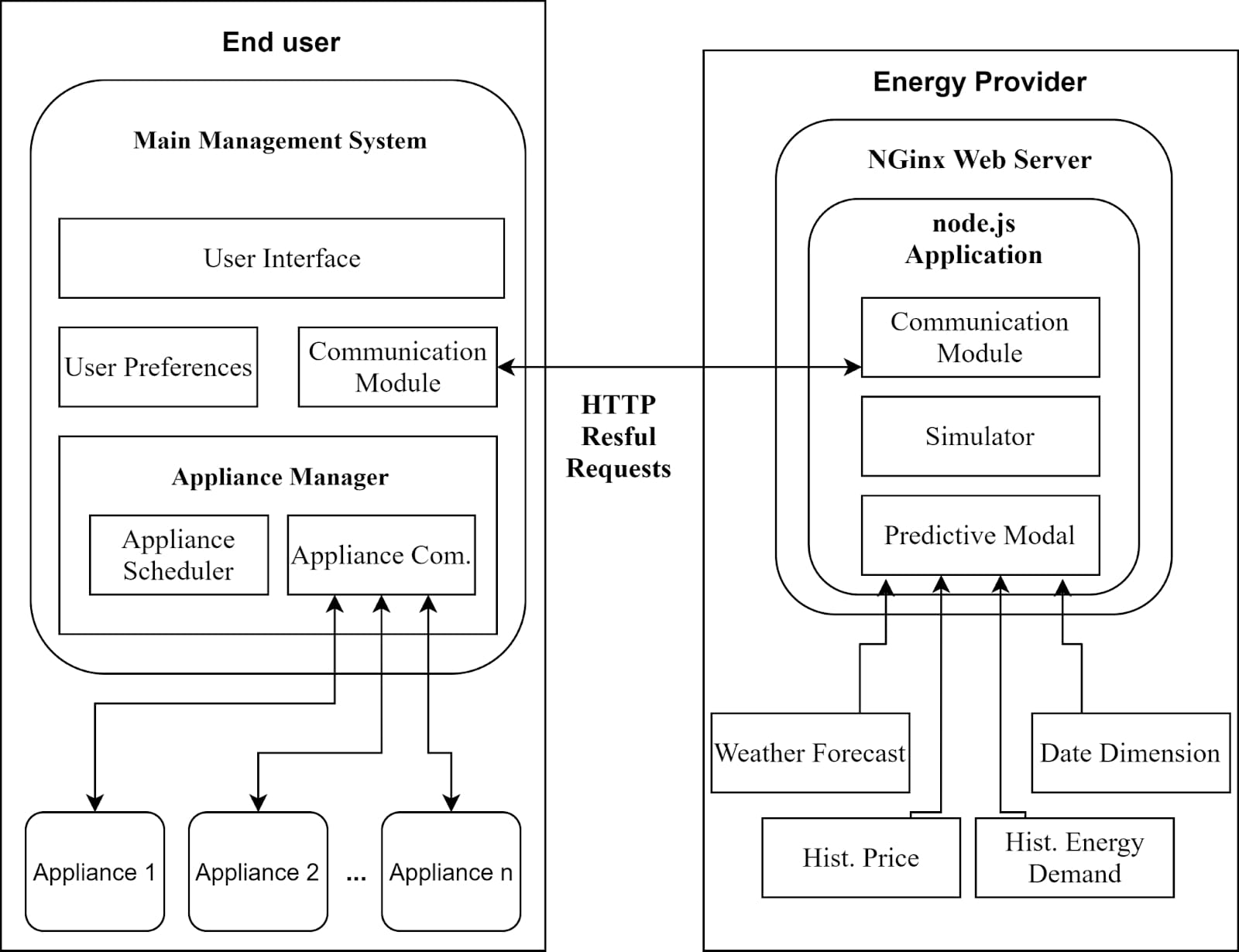 Research Project: Scheduling Algorithm for Home Appliances